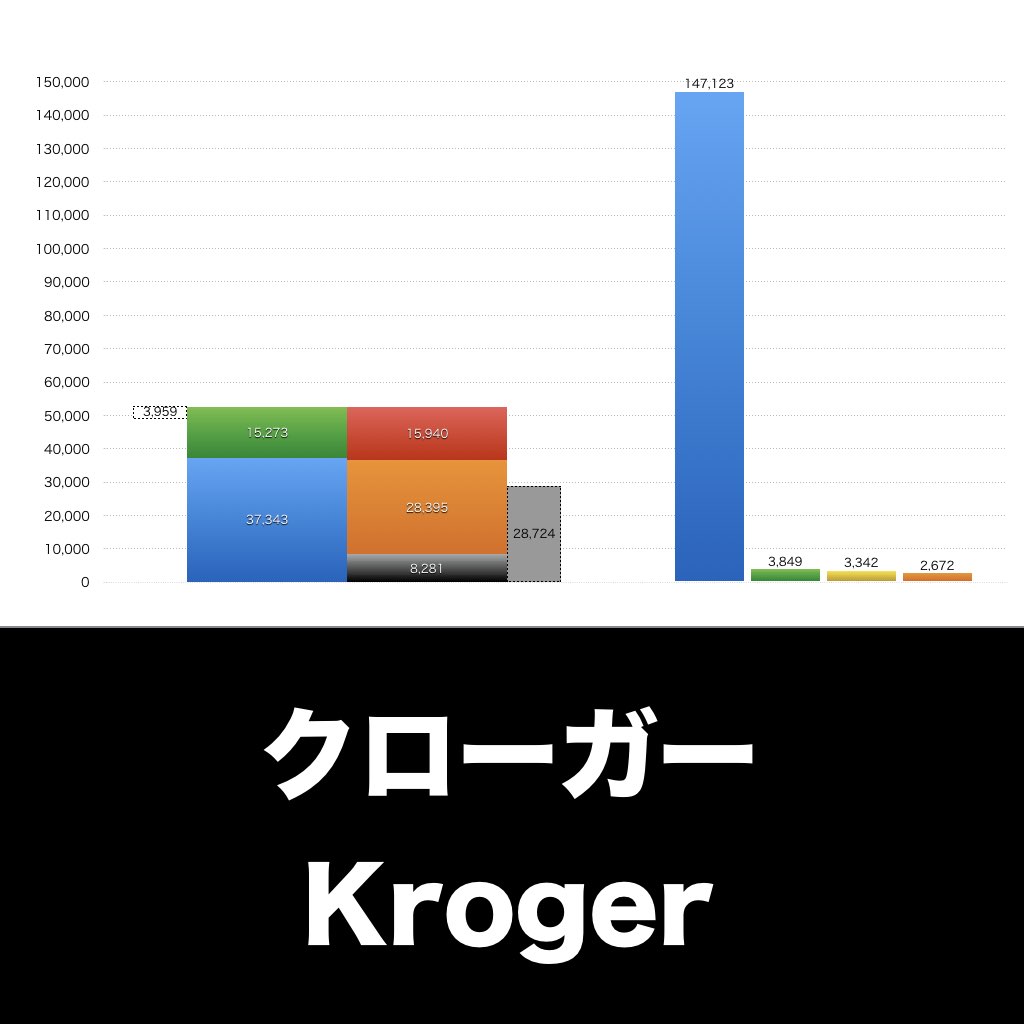 Kroger_グラフ_決算情報_アイキャッチ