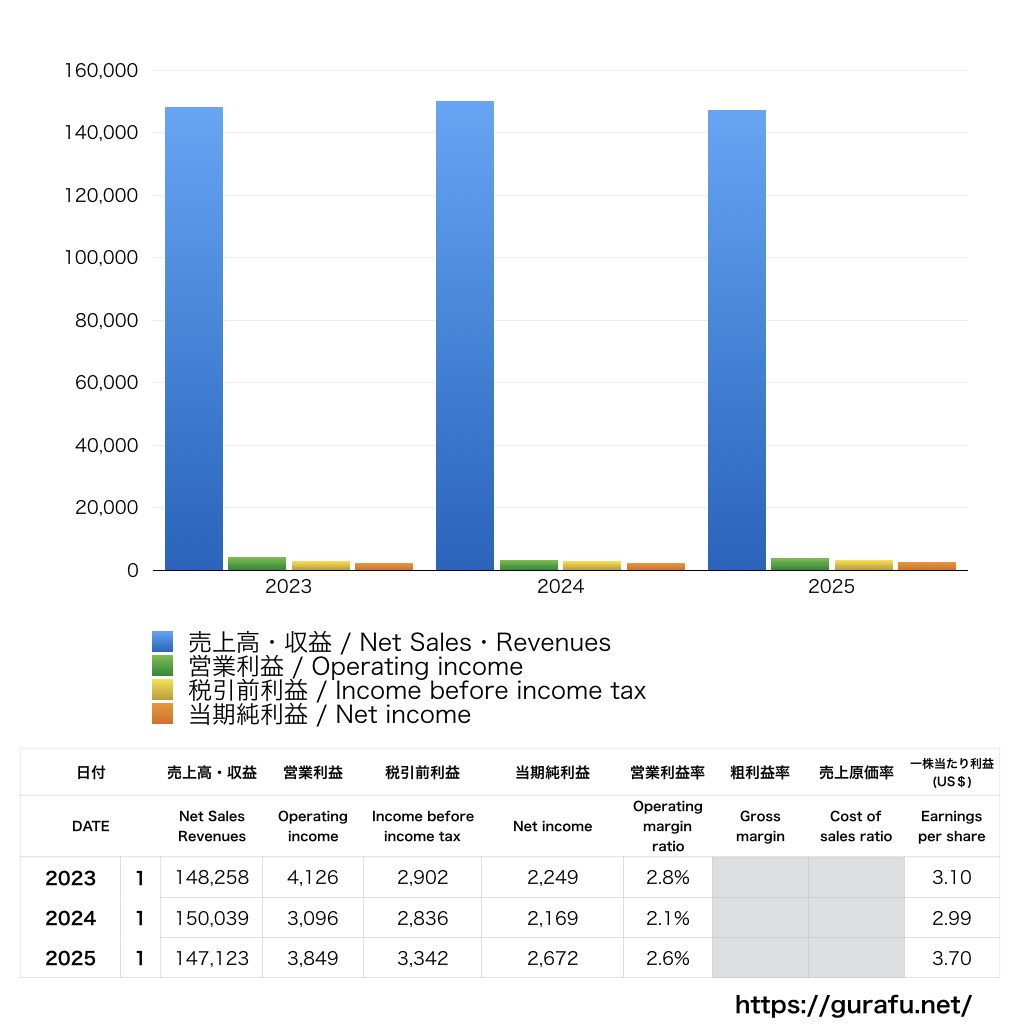 Kroger_PL_損益計算書_グラフ