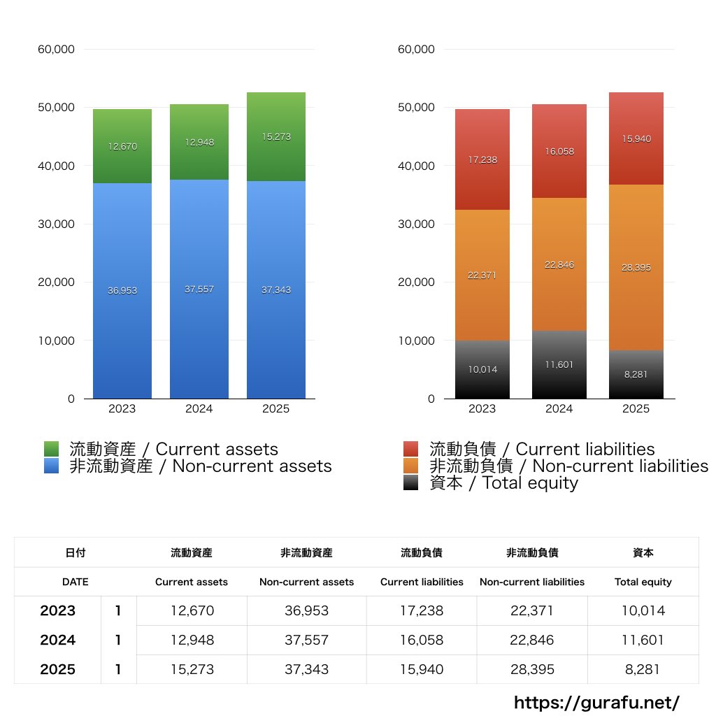 Kroger_BS_バランスシート_グラフ