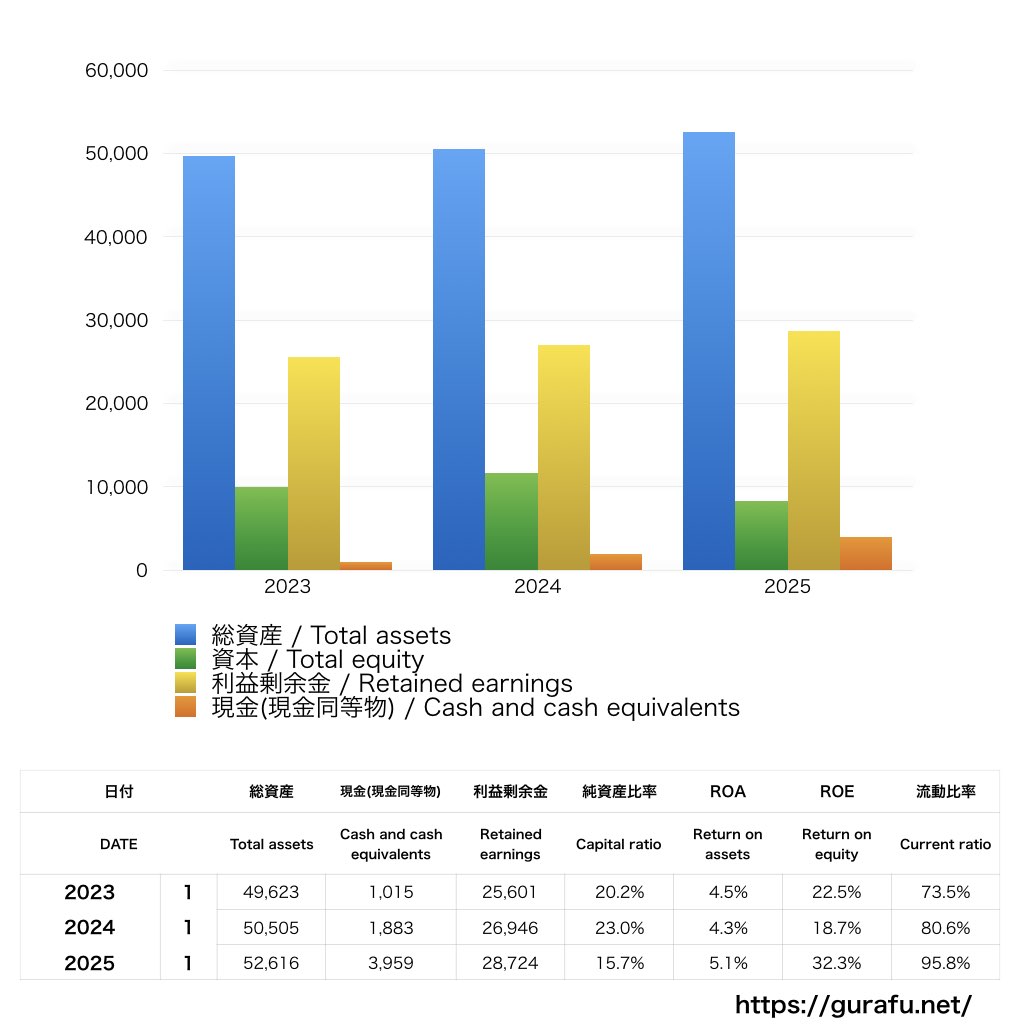 Kroger_BS_バランスシート_グラフ