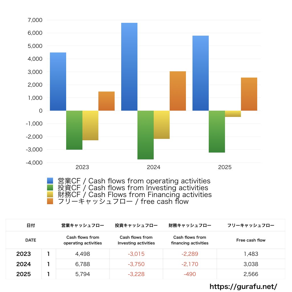 Kroger_CF_キャッシュフロー計算書_グラフ
