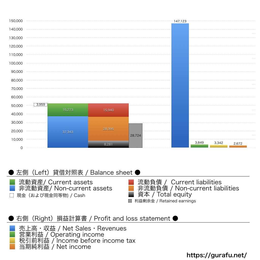 Kroger_BS_PL_比較グラフ