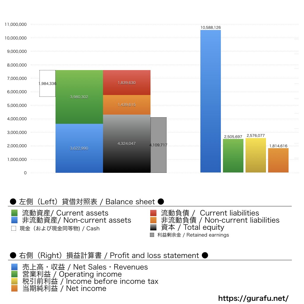 Lululemon Athletica_BS_PL_比較グラフ