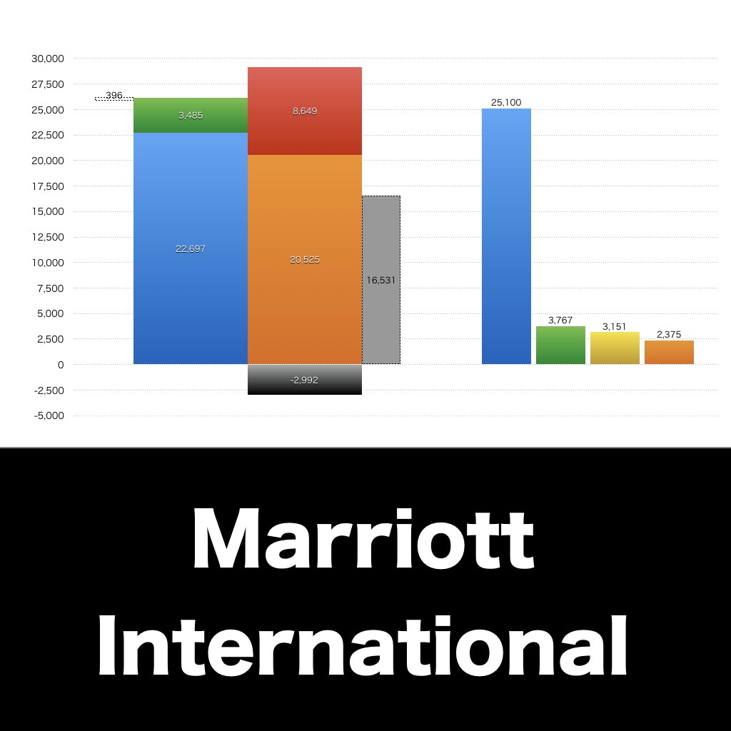 Marriott International_グラフ_決算情報_アイキャッチ