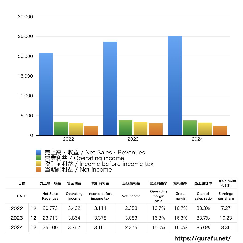 Marriott International_PL_損益計算書_グラフ