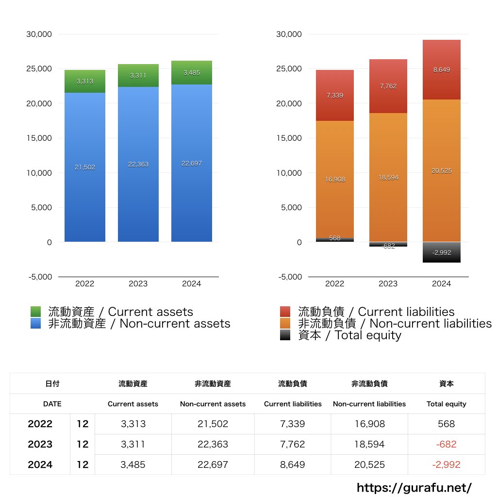 Marriott International_BS_バランスシート_グラフ