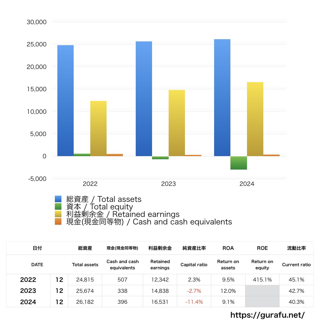 Marriott International_BS_バランスシート_グラフ