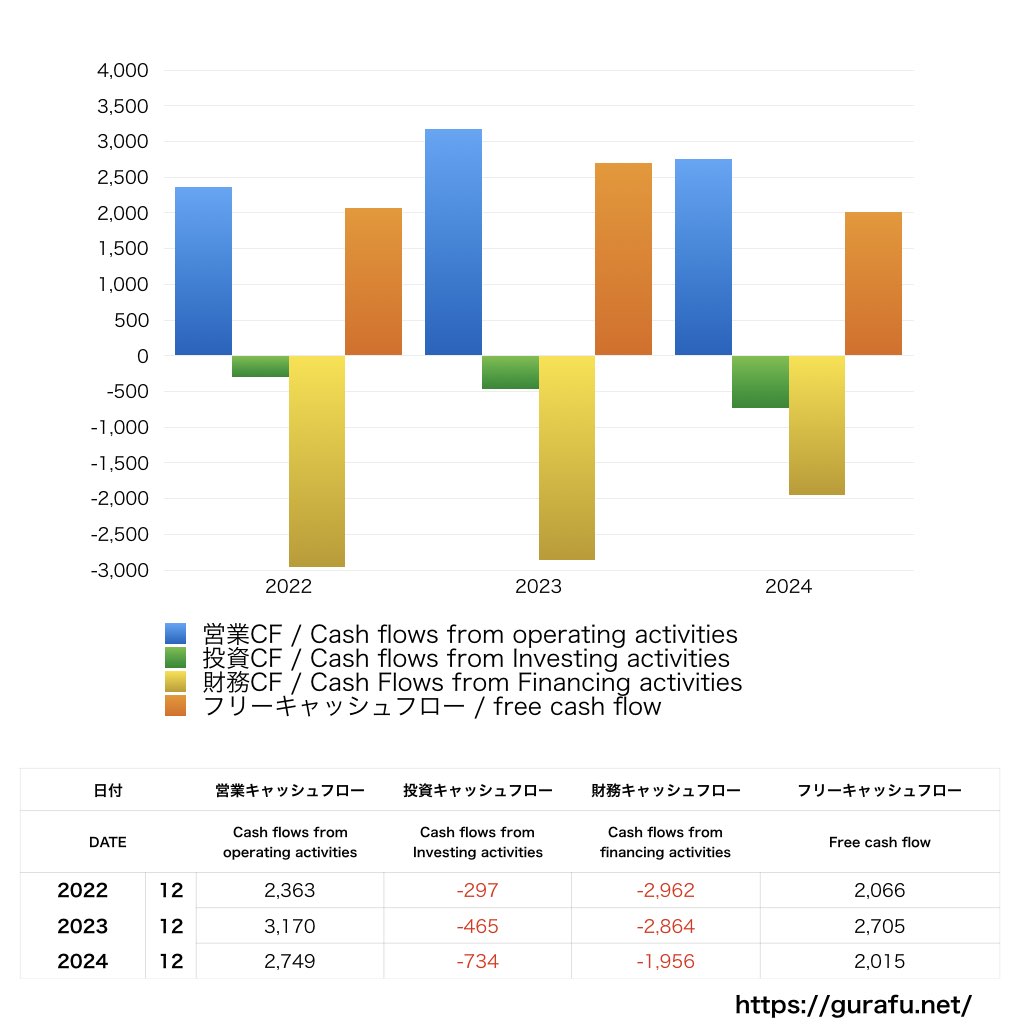 Marriott International_CF_キャッシュフロー計算書_グラフ