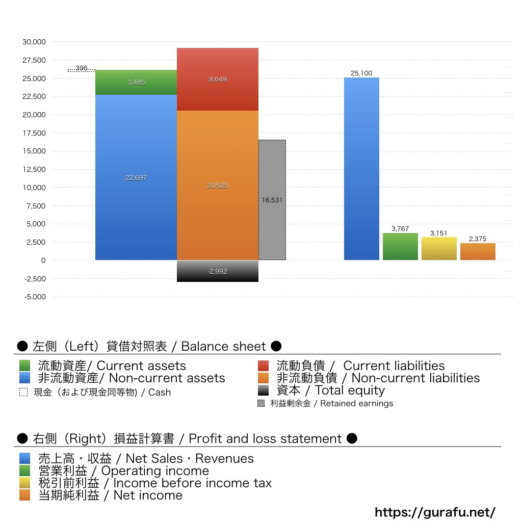 Marriott International_BS_PL_比較グラフ