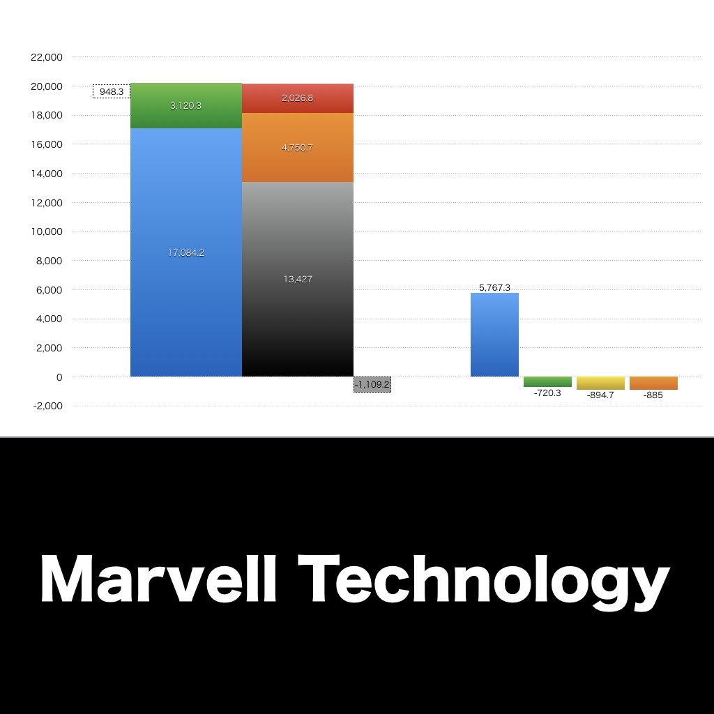 Marvell Technology_グラフ_決算情報_アイキャッチ