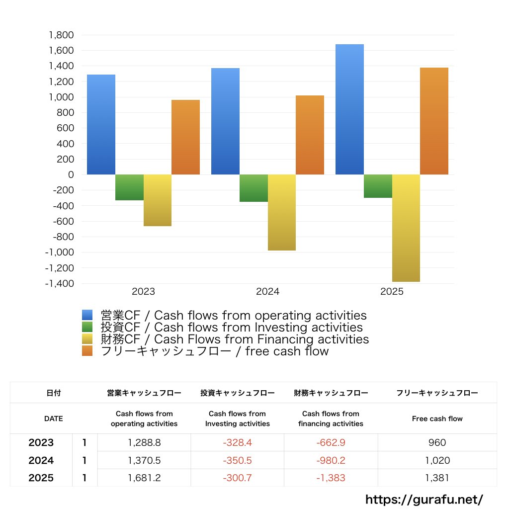 Marvell Technology_CF_キャッシュフロー計算書_グラフ