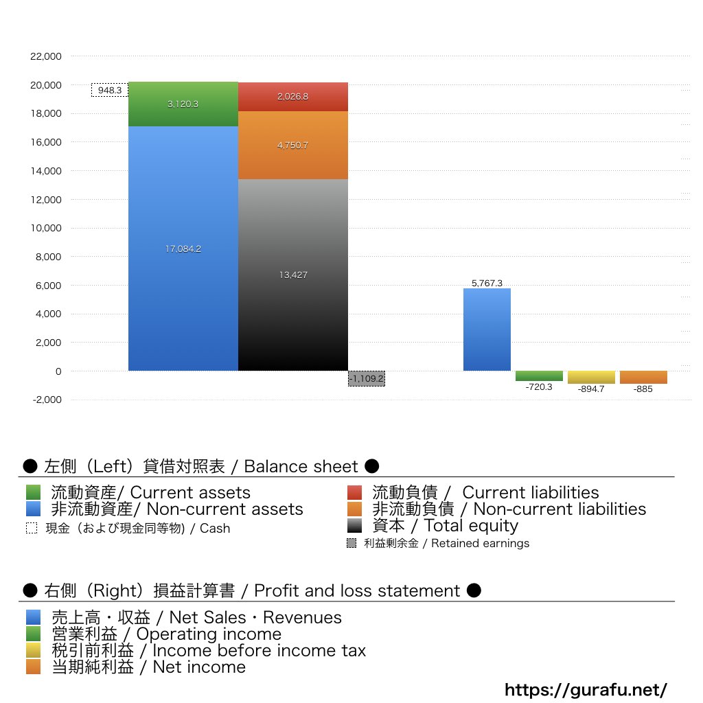 Marvell Technology_BS_PL_比較グラフ