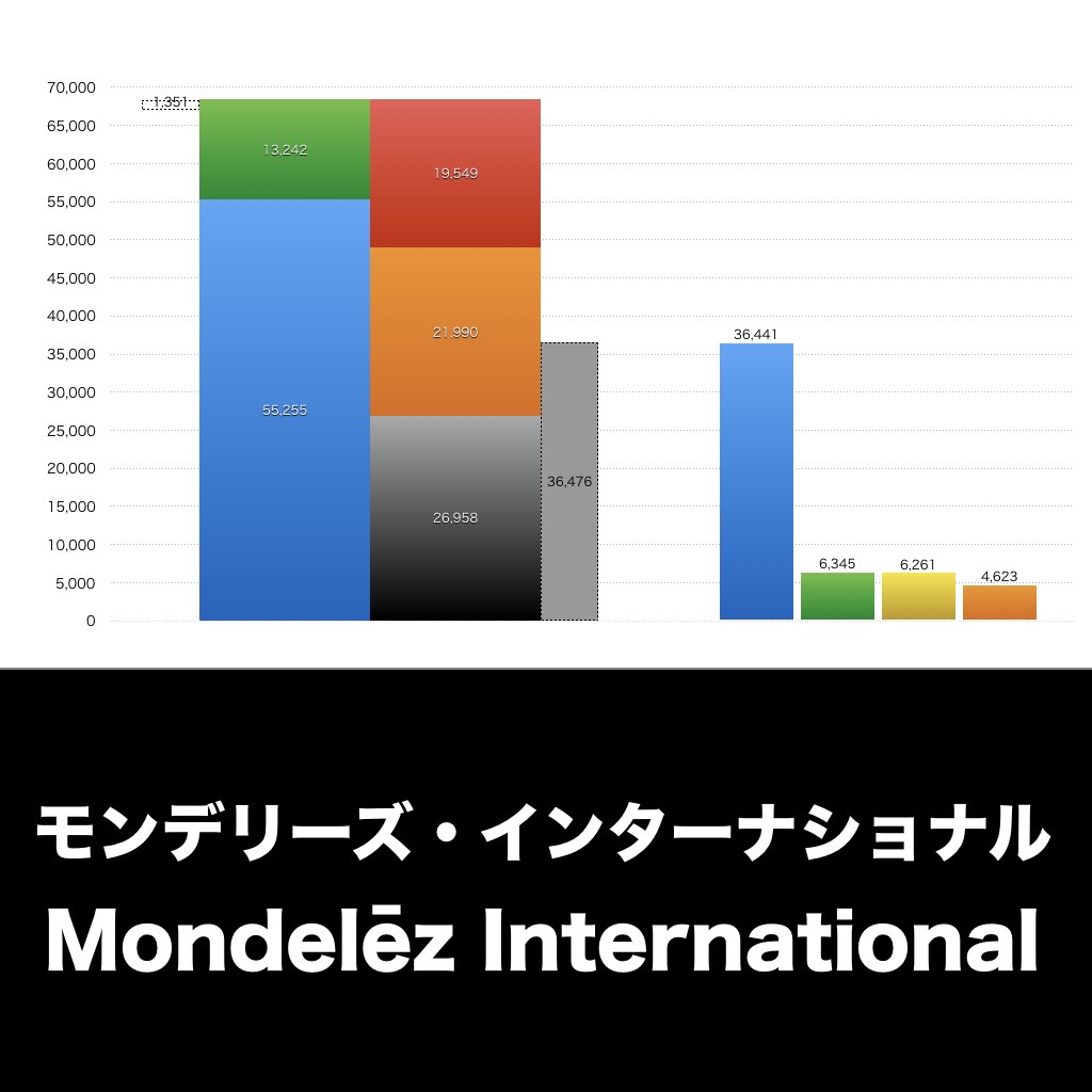 Mondelēz International_グラフ_決算情報_アイキャッチ