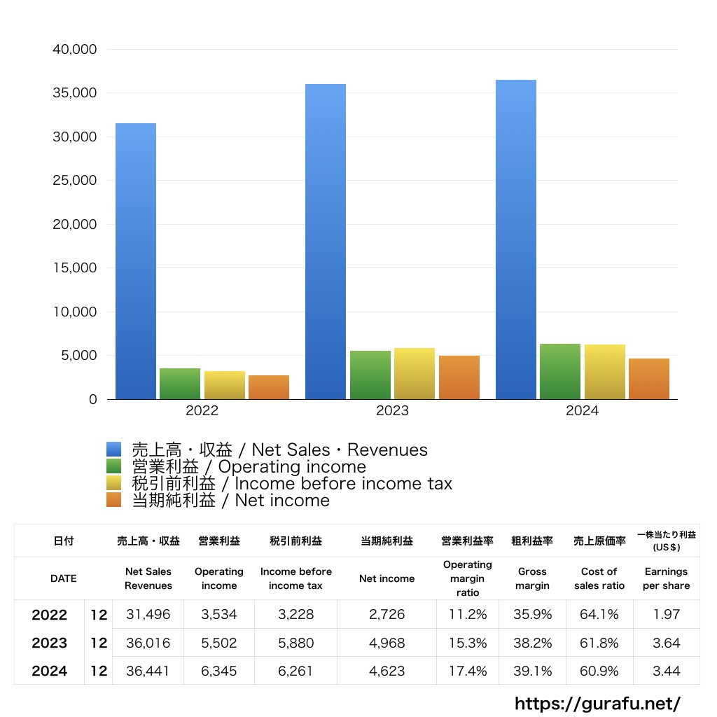 Mondelēz International_PL_損益計算書_グラフ