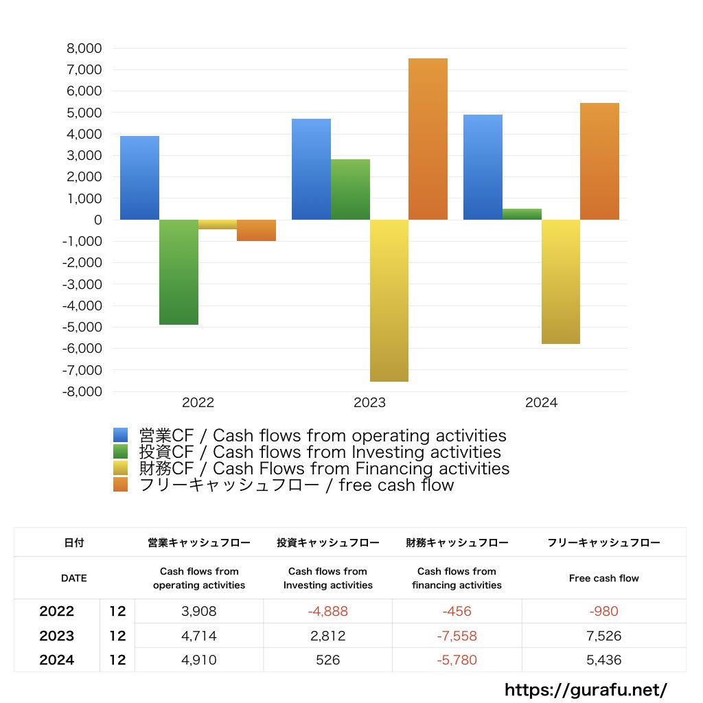 Mondelēz International_CF_キャッシュフロー計算書_グラフ