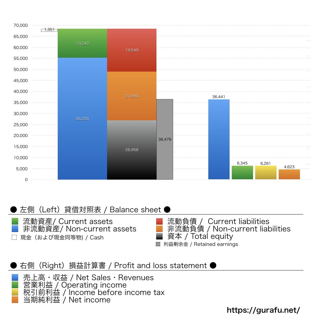 Mondelēz International_BS_PL_比較グラフ