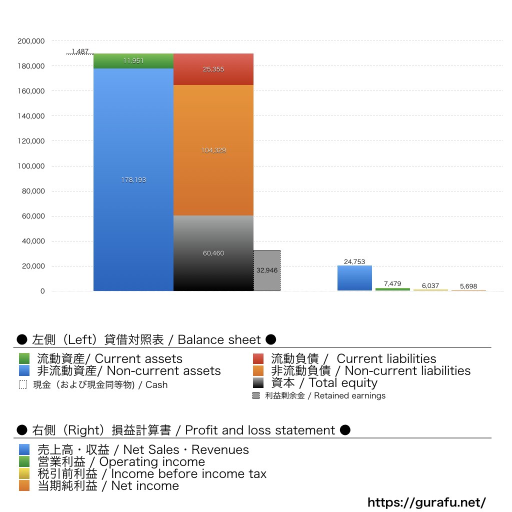 NextEra Energy_BS_PL_比較グラフ