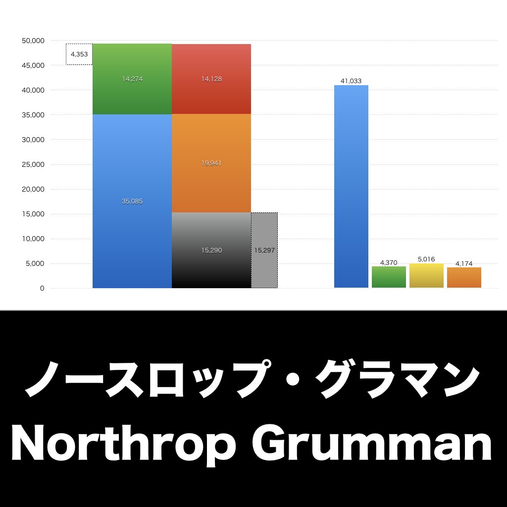 Northrop Grumman_グラフ_決算情報_アイキャッチ