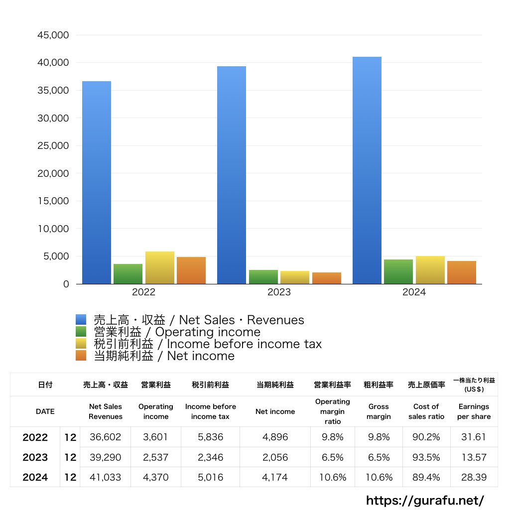Northrop Grumman_BS_PL_比較グラフ