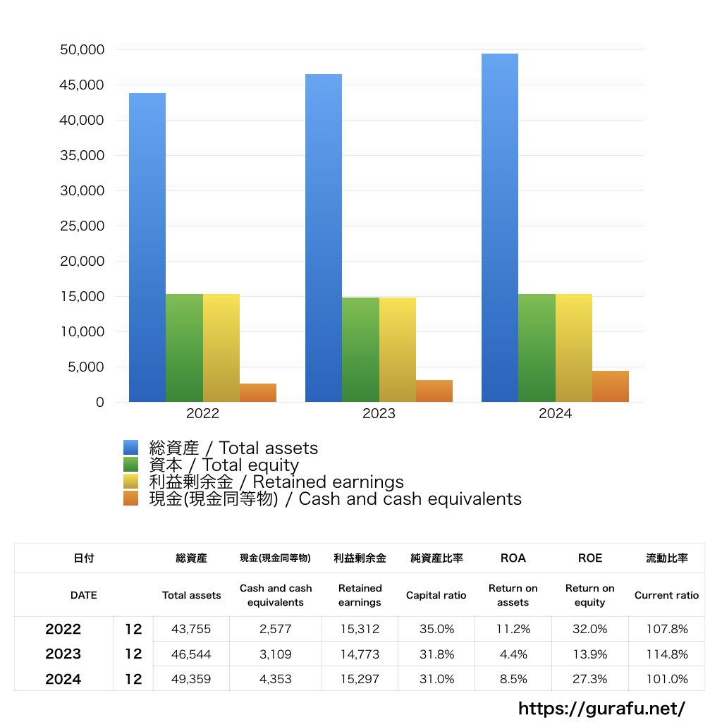 Northrop Grumman_BS_バランスシート_グラフ
