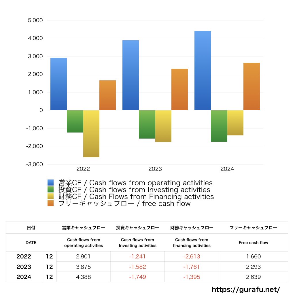 Northrop Grumman_CF_キャッシュフロー計算書_グラフ