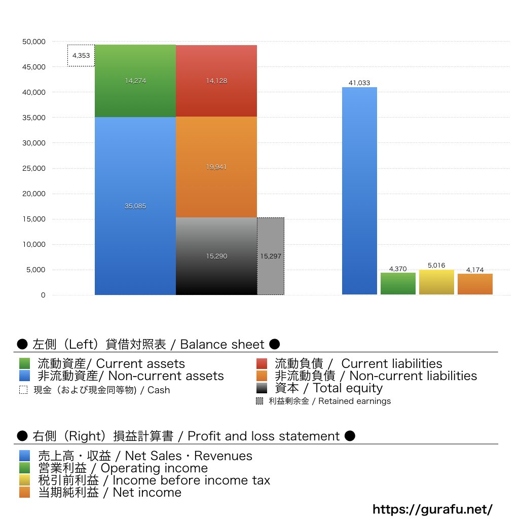 Northrop Grumman_BS_PL_比較グラフ