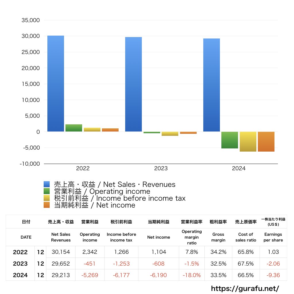 Paramount Global_PL_損益計算書_グラフ