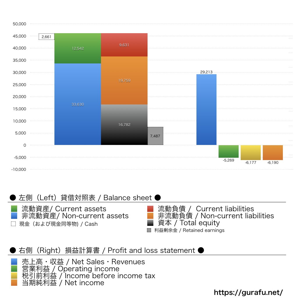 Paramount Global_BS_PL_比較グラフ