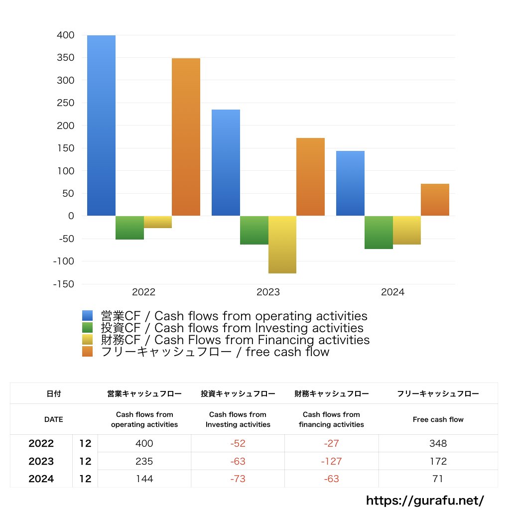 TripAdvisor_CF_キャッシュフロー計算書_グラフ