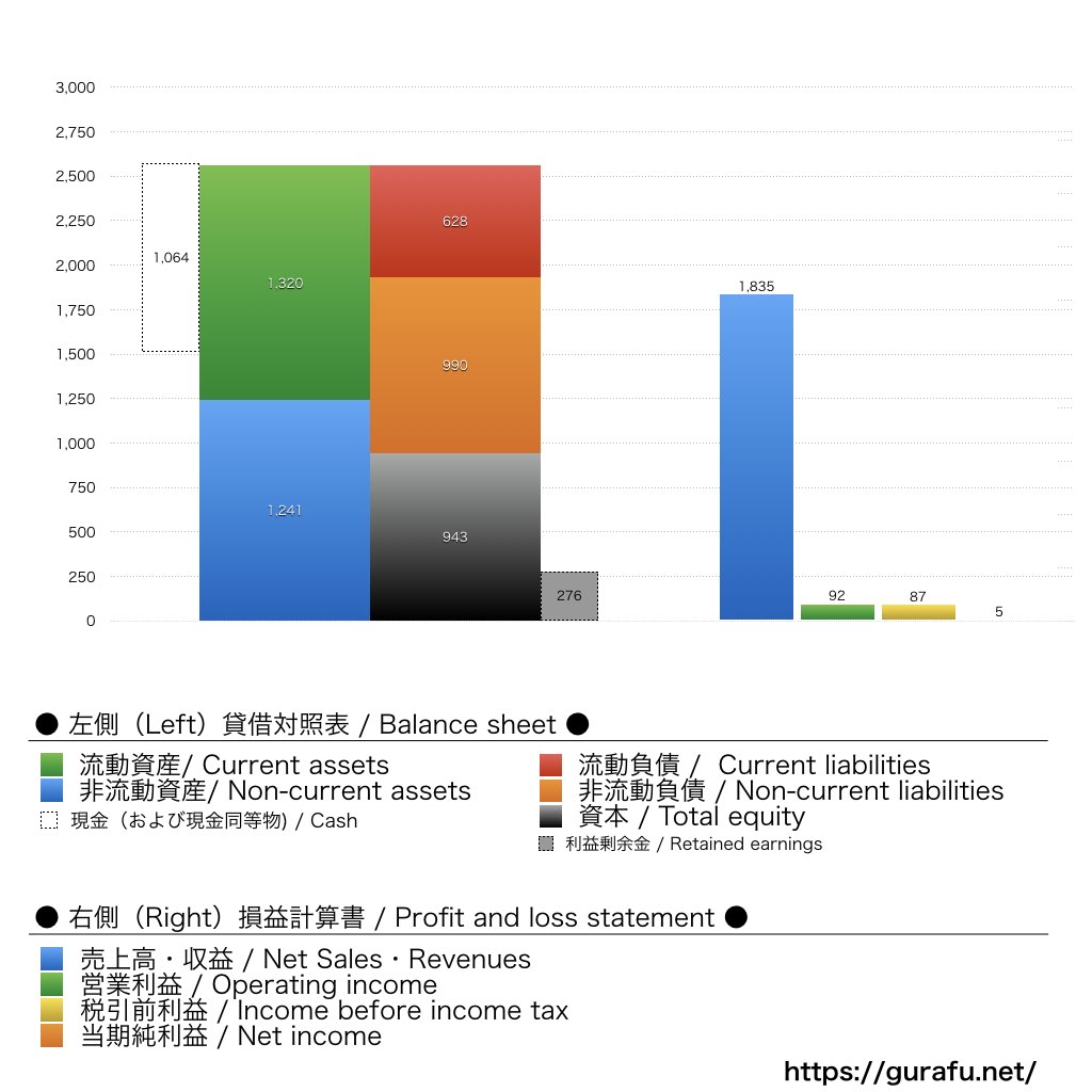 TripAdvisor_BS_PL_比較グラフ