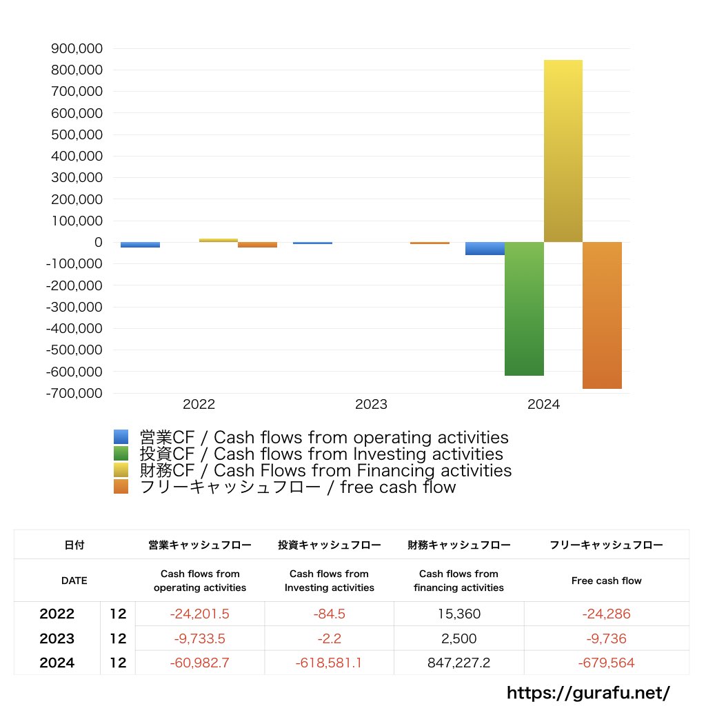 Trump Media & Technology Group_CF_キャッシュフロー計算書_グラフ