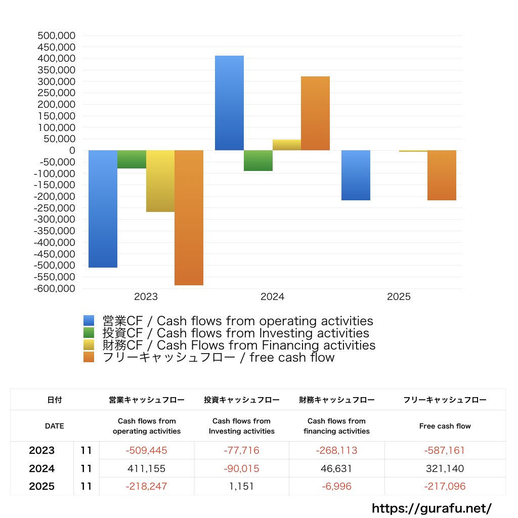 オンデック_CF_キャッシュフロー計算書_グラフ