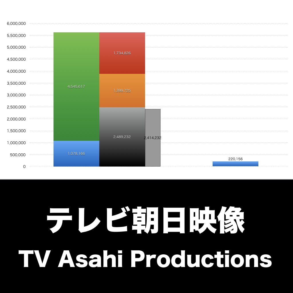 テレビ朝日映像_BS_PL_比較グラフ