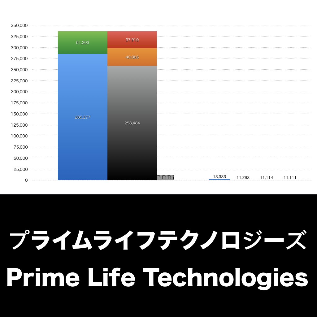 プライムライフテクノロジーズ_グラフ_決算情報_アイキャッチ