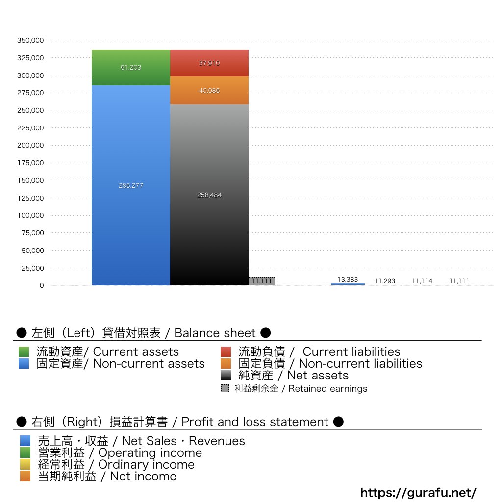 プライムライフテクノロジーズ_BS_PL_比較グラフ