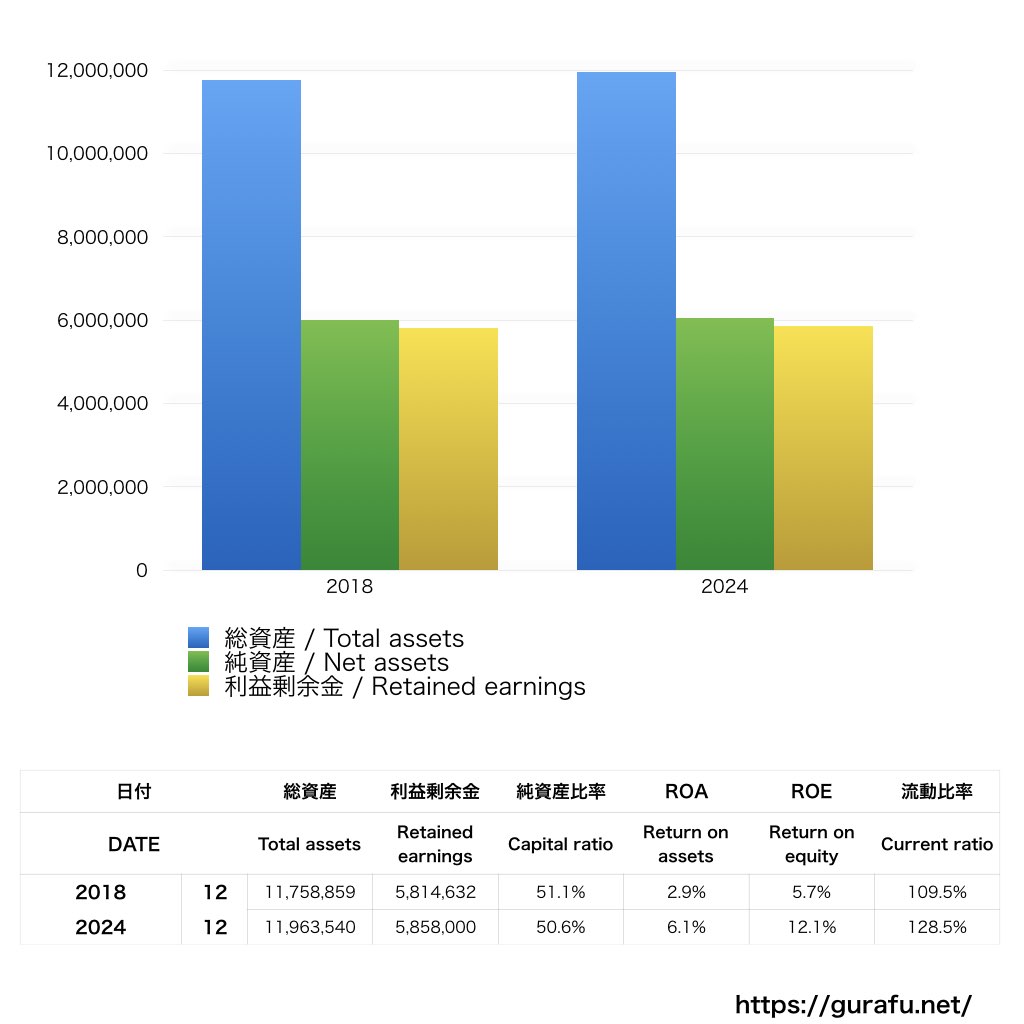 春日井製菓_BS_バランスシート_グラフ