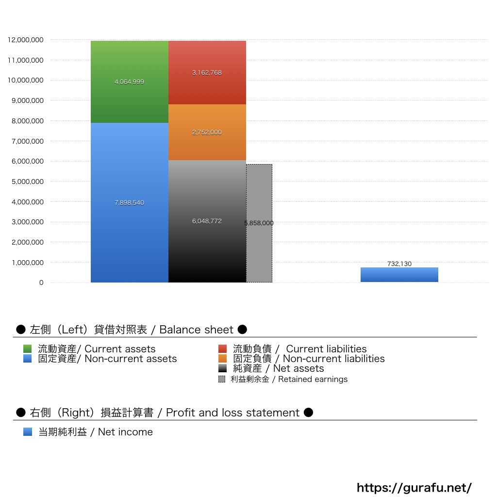 春日井製菓_BS_PL_比較グラフ