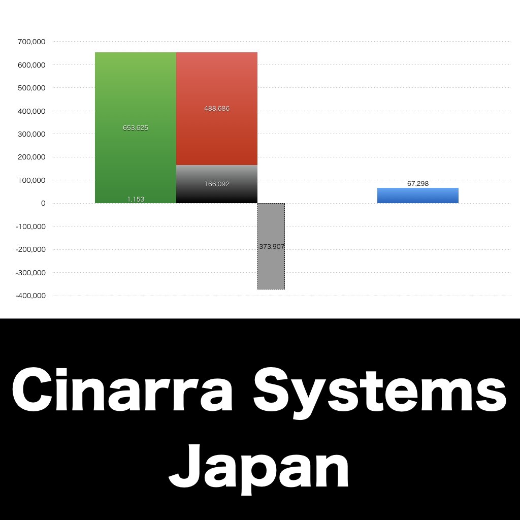 Cinarra Systems Japan_グラフ_決算情報_アイキャッチ