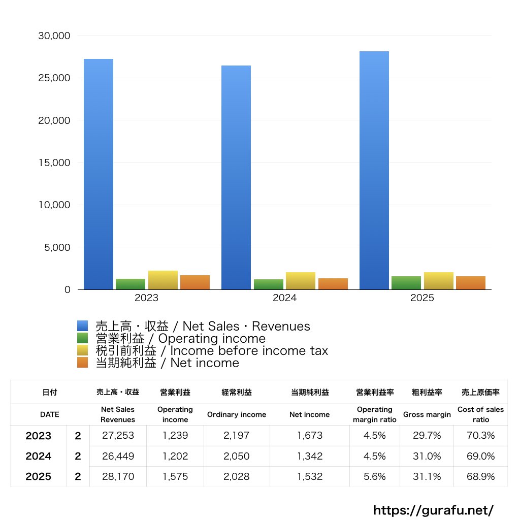 SUS_PL_損益計算書_グラフ