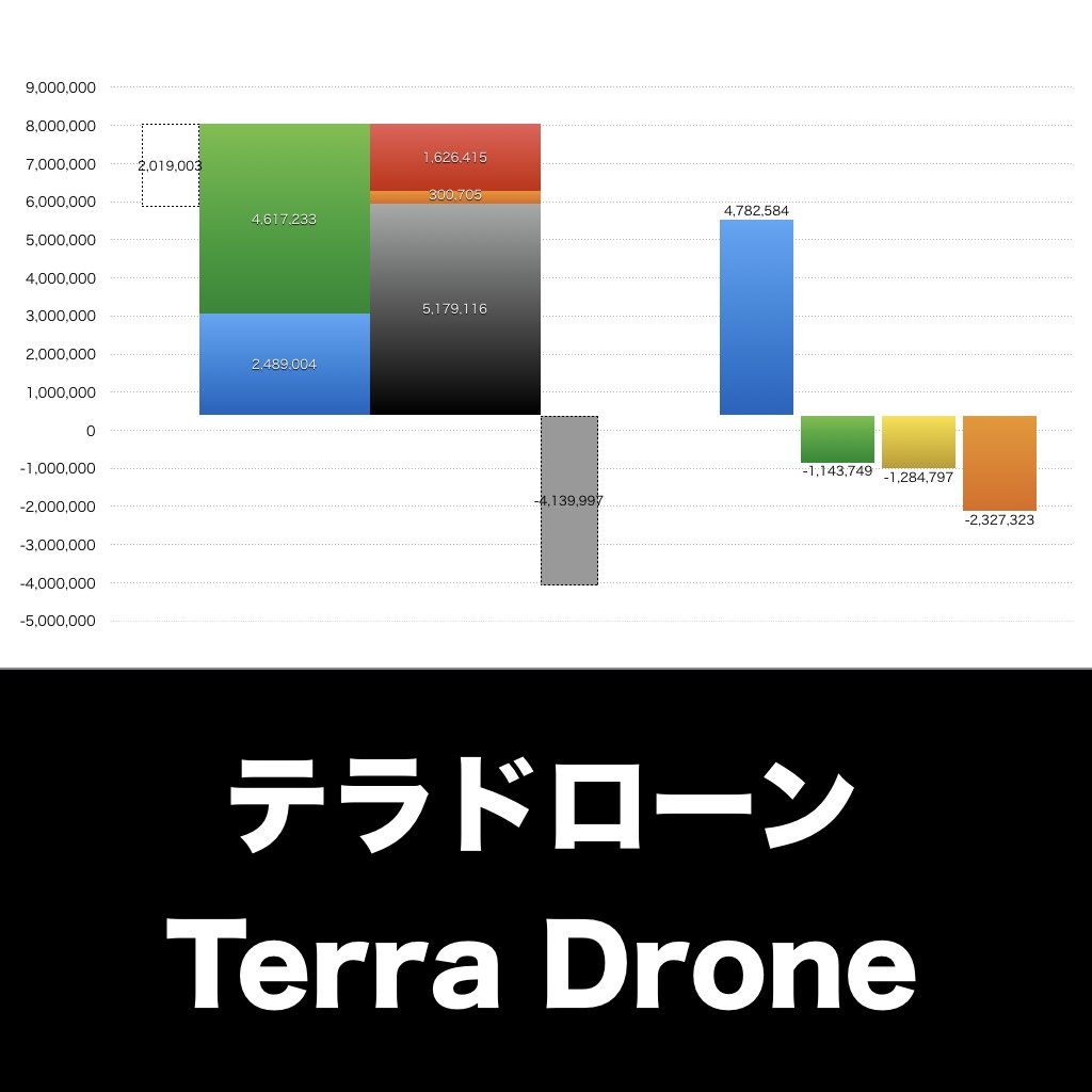 Terra Drone_グラフ_決算情報_アイキャッチ