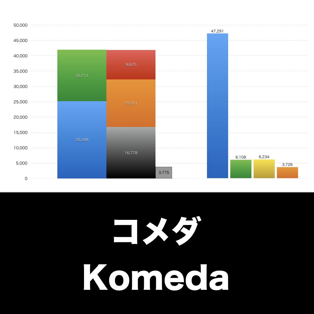 コメダ_グラフ_決算情報_アイキャッチ