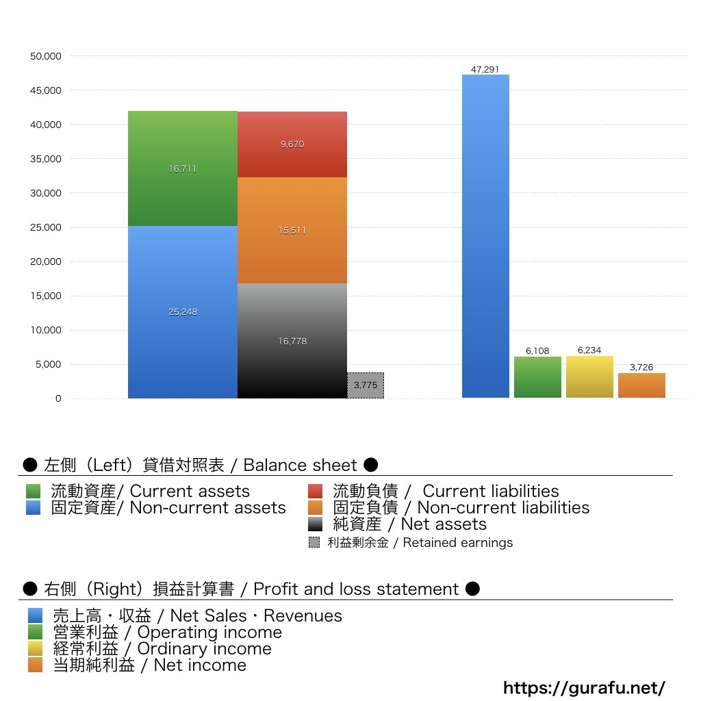 コメダ_BS_PL_比較グラフ