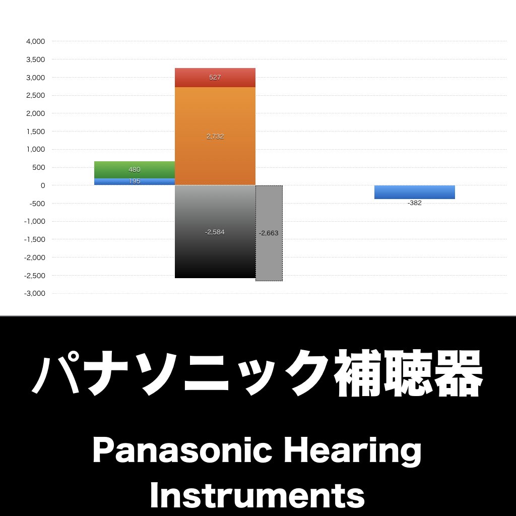 パナソニック補聴器_グラフ_決算情報_アイキャッチ