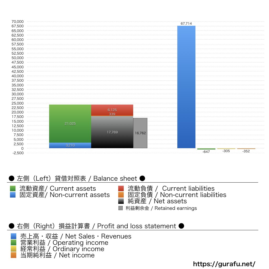 小泉成器_BS_PL_比較グラフ