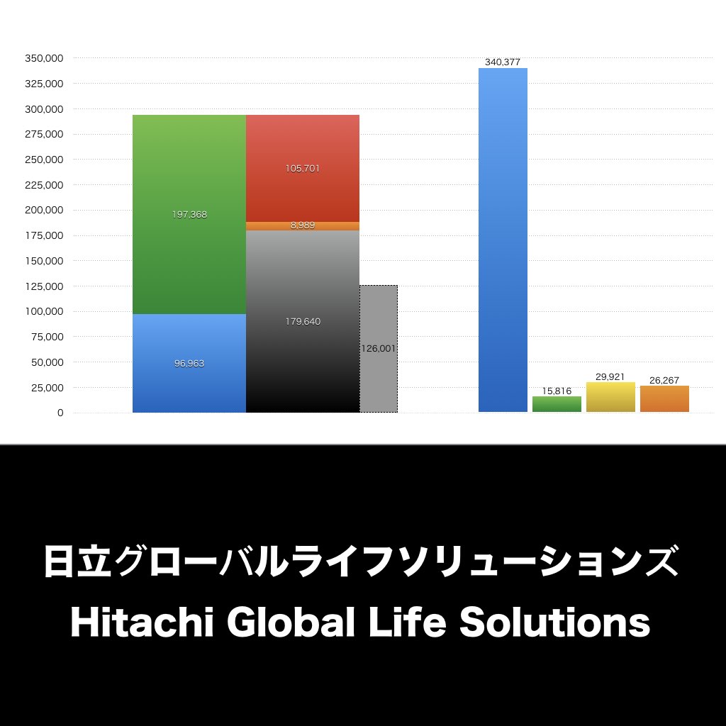 日立グローバルライフソリューションズ_グラフ_決算情報_アイキャッチ