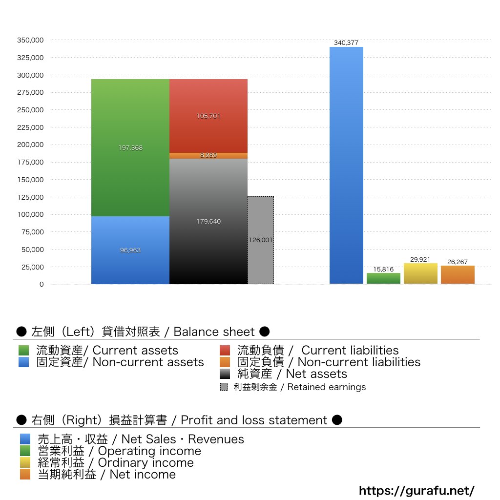 日立グローバルライフソリューションズ_BS_PL_比較グラフ