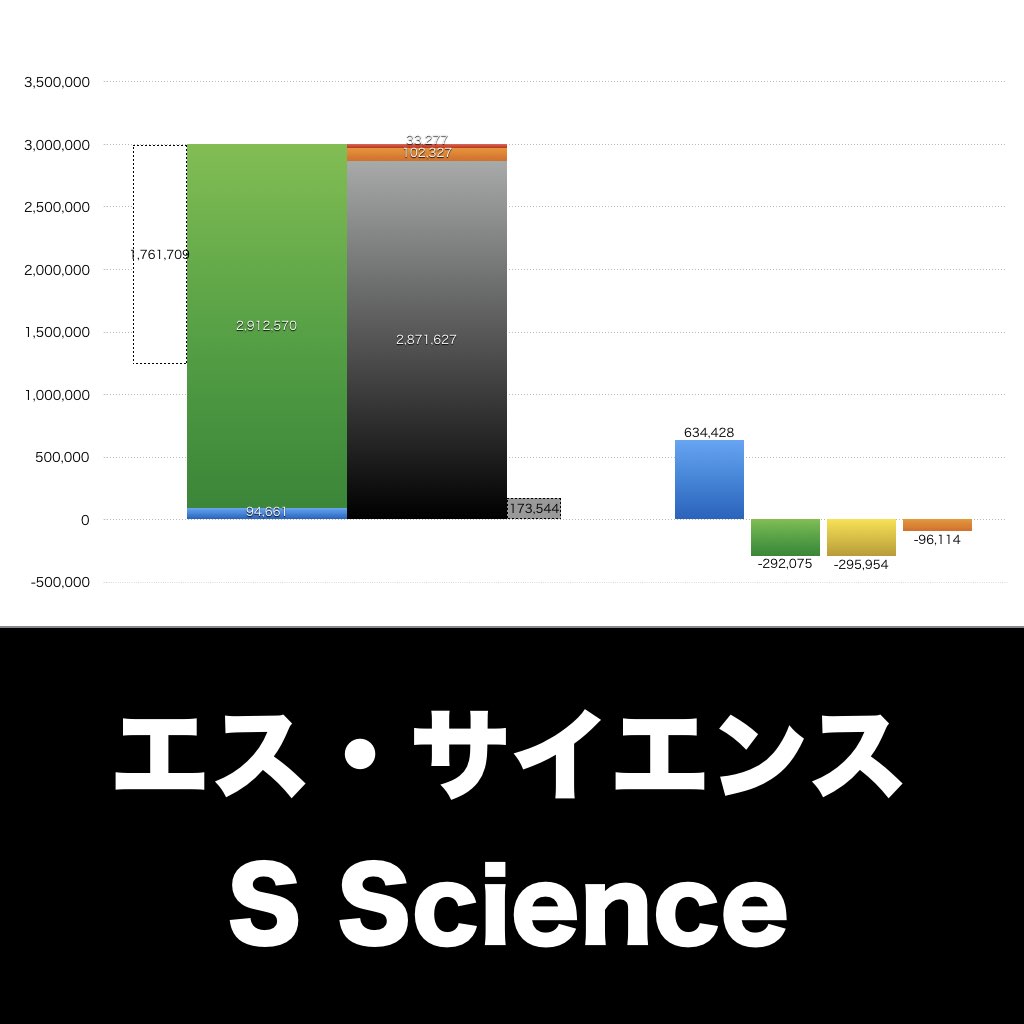 エス・サイエンス 売上と財務、決算の業績推移をグラフで分析 | グラフで決算