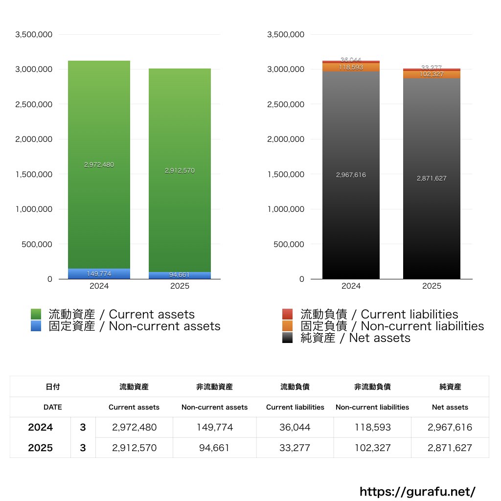 エス・サイエンス 売上と財務、決算の業績推移をグラフで分析 | グラフで決算