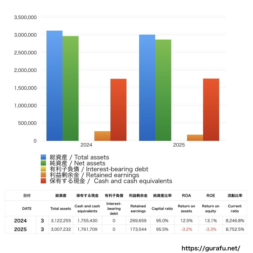 エス・サイエンス 売上と財務、決算の業績推移をグラフで分析 | グラフで決算