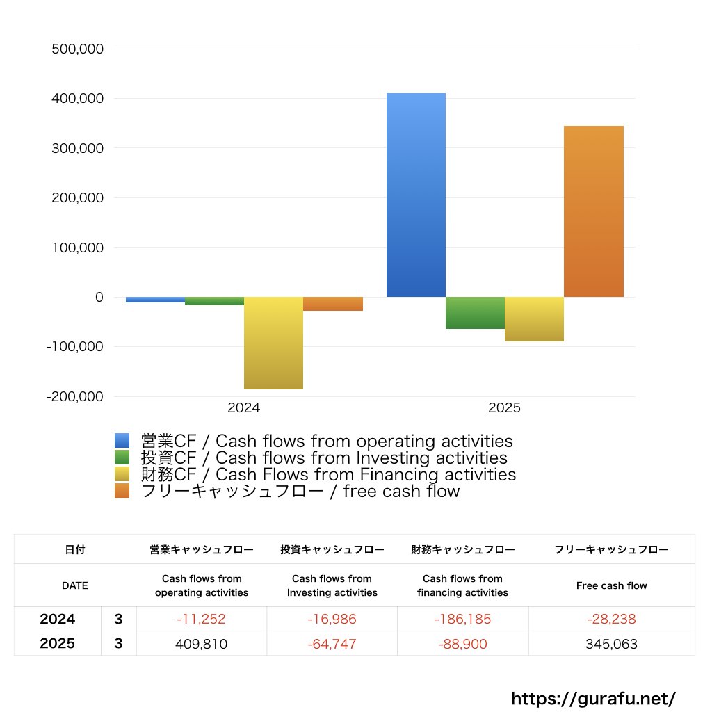 IACEトラベル_CF_キャッシュフロー計算書_グラフ
